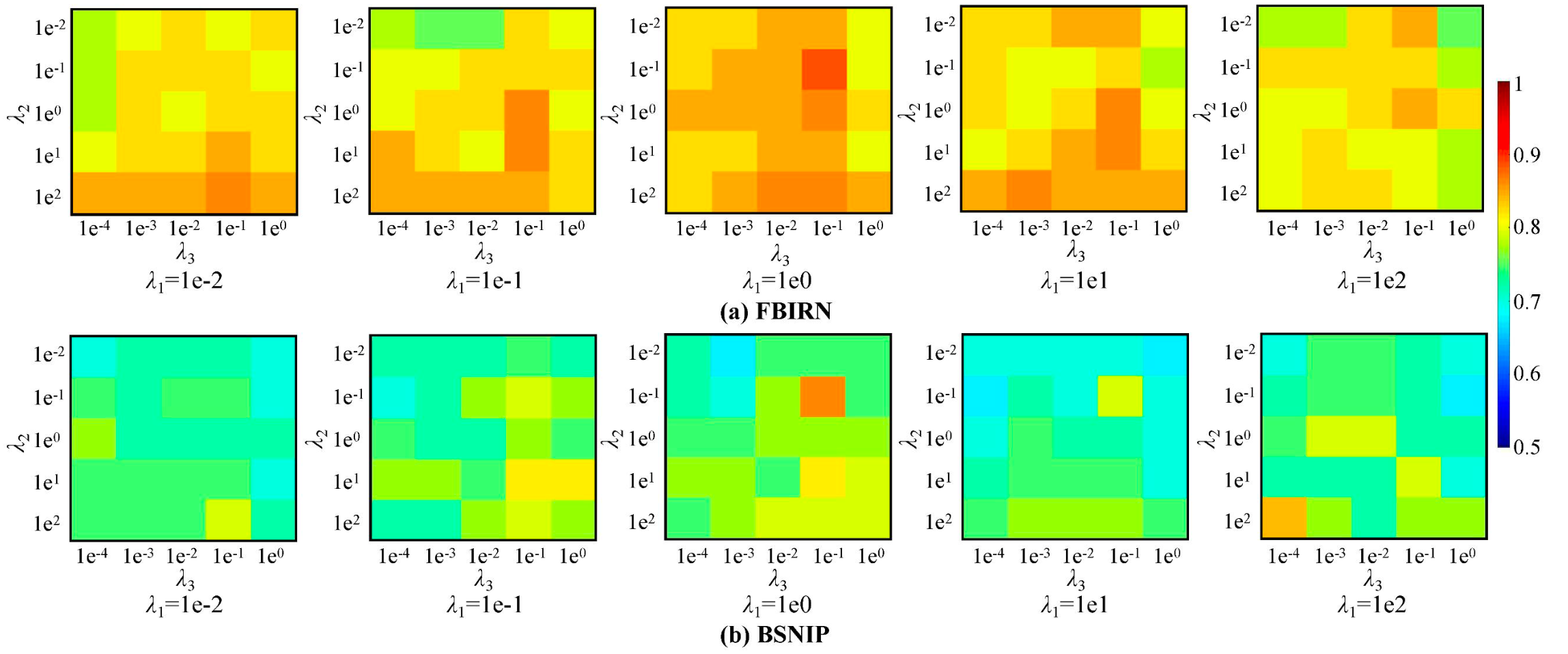 Classification accuracies with different parameter values